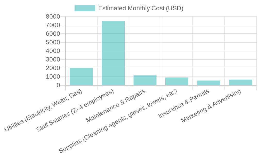 Estimated Monthly Operational Costs for Blue Beacon Franchise