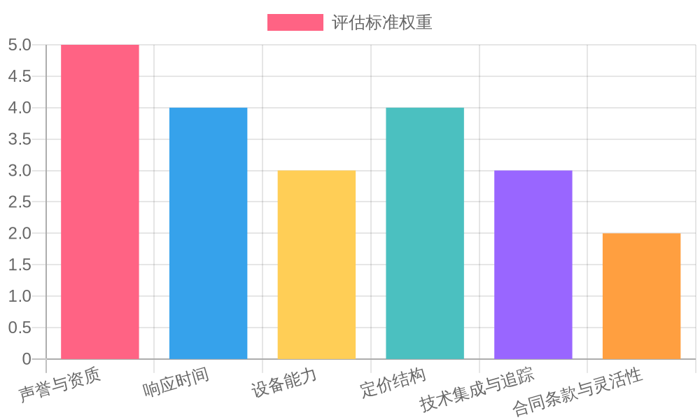 Towing Service Evaluation Criteria