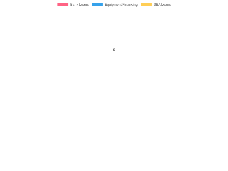 Financing Options Chart