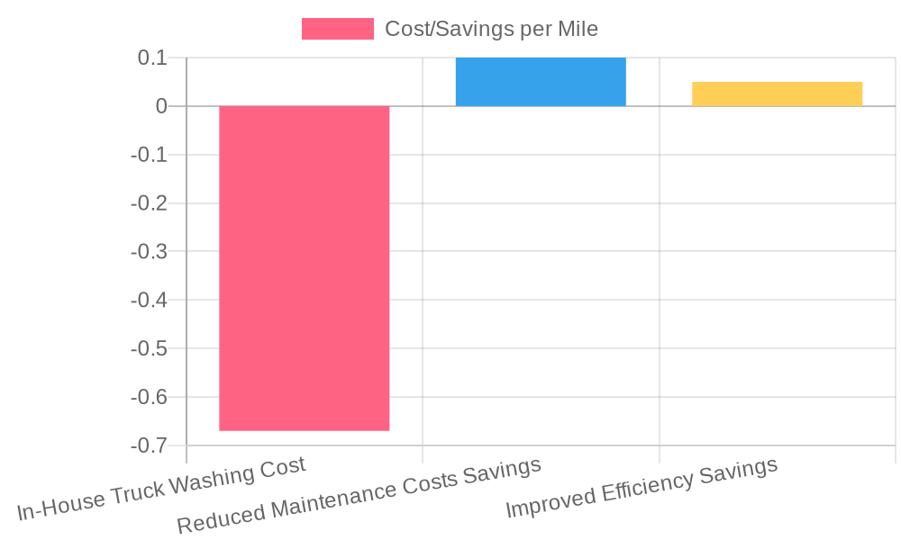Fleet Cost and Savings Analysis per Mile