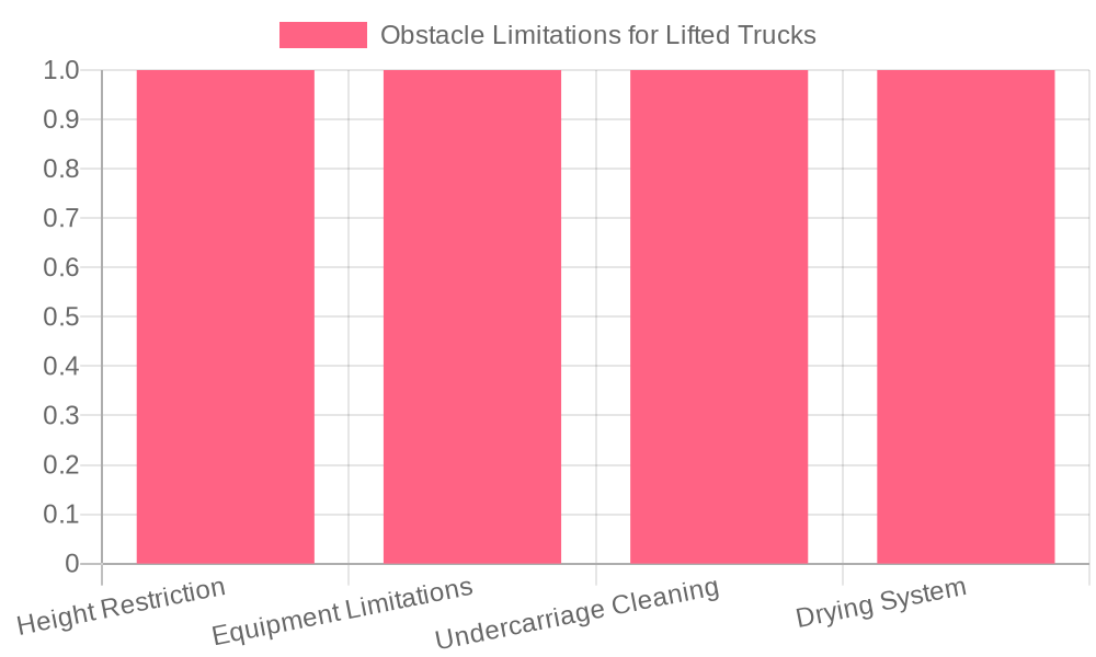 Obstacle Limitations for Lifted Trucks