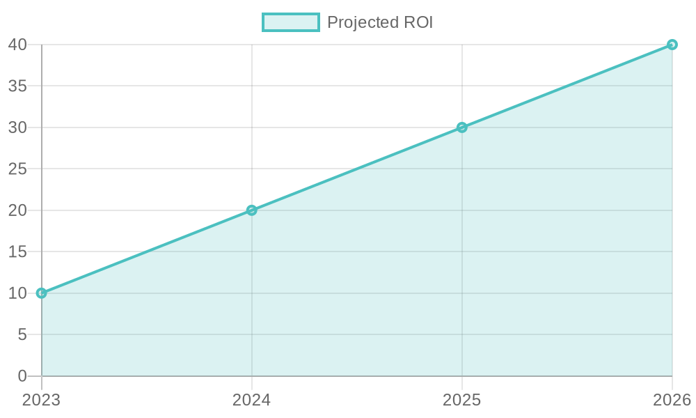 Projected ROI Timeline for Semi-Truck Tunnel Wash