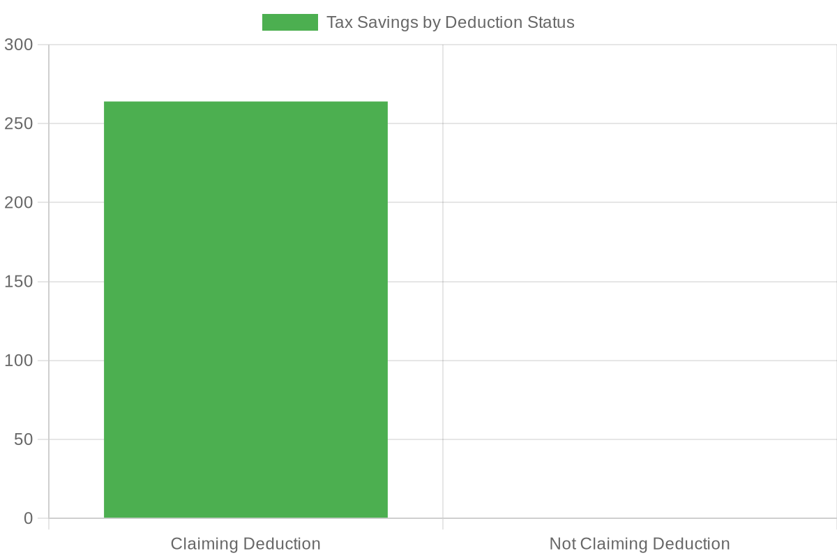 Potential Tax Savings from Truck Wash Deductions