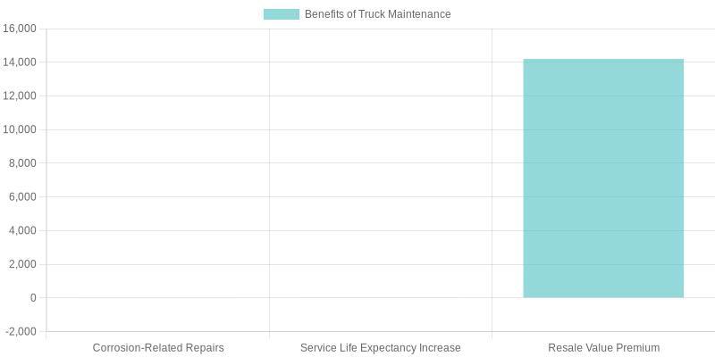 Impact of Truck Maintenance on Performance