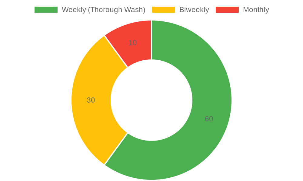 Bar Chart: Truck Wash Frequency