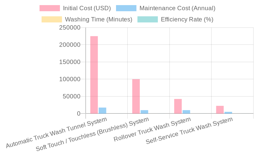 Truck Wash Systems Comparison