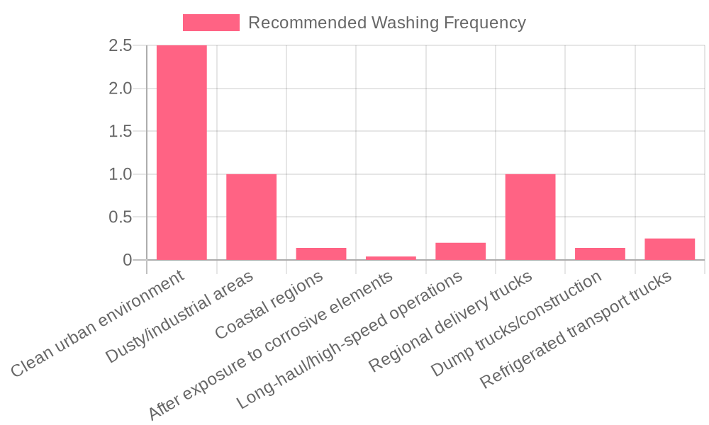 Truck Washing Frequency Chart
