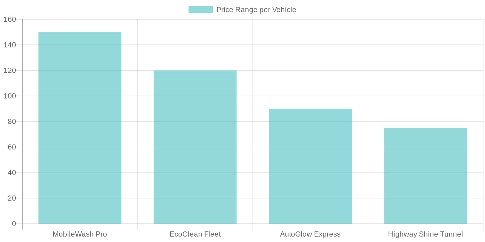 Undercarriage Washing Services Price Comparison