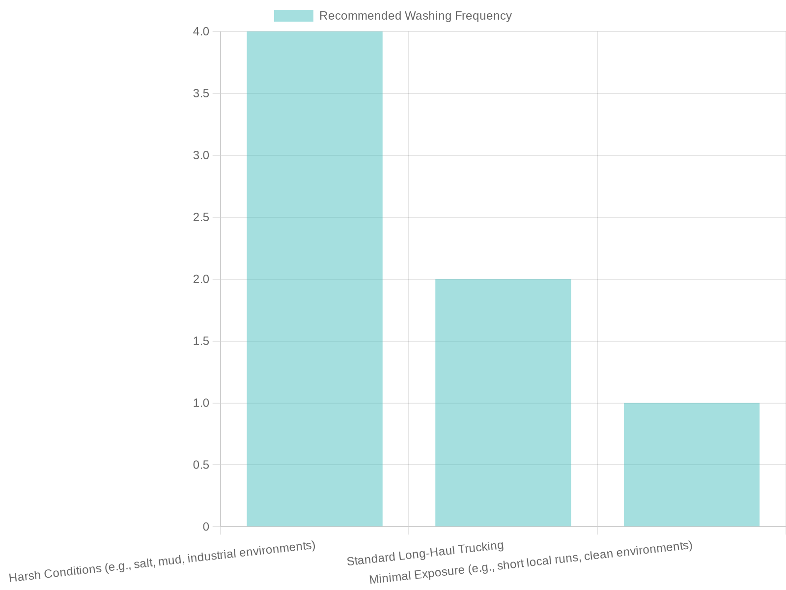 Vehicle Washing Frequency Based on Condition/Usage Type