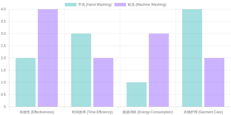 Comparison of Hand Washing vs Machine Washing