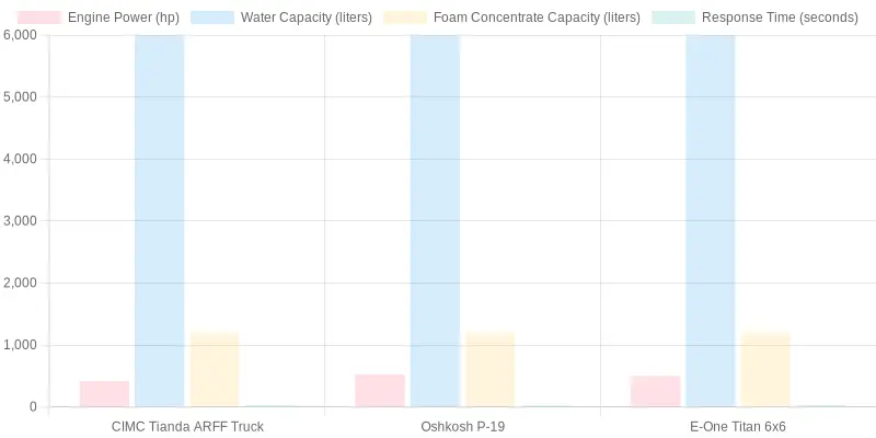 Comparison of ARFF Truck Features