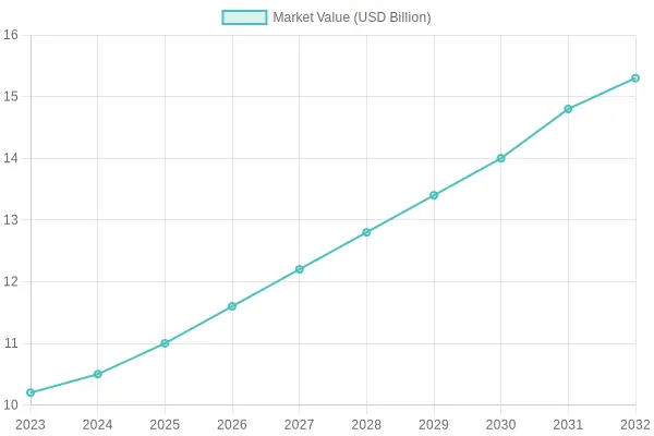 Projected Growth of ARFF Truck Market (2023-2032)