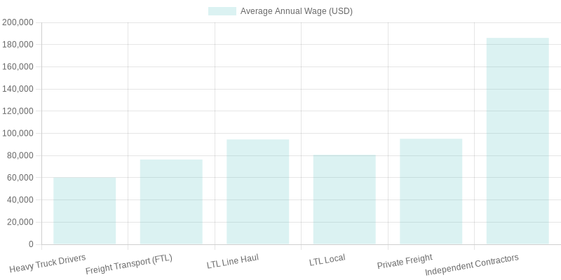 Average Annual Wages by Trucking Role