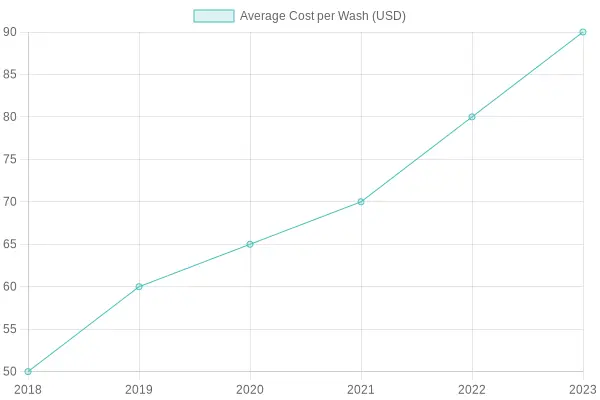 Average Cost per Truck Wash Over the Years