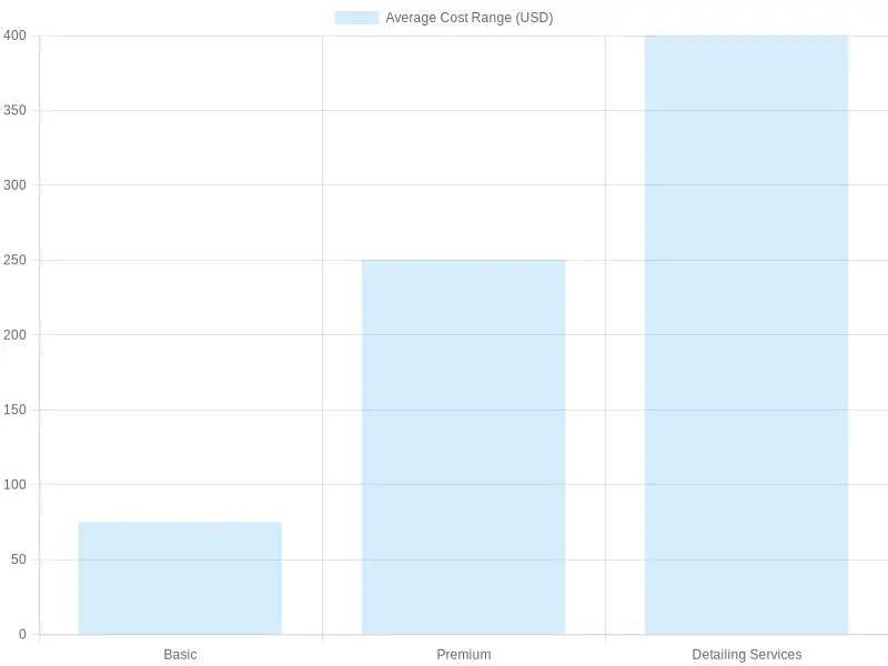 Average Cost Range of Truck Wash Services