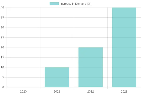 Growth in Demand for Beverage & Food Packaging