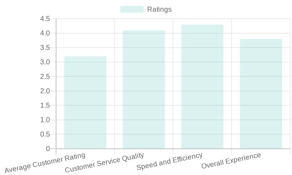 Customer Ratings Overview