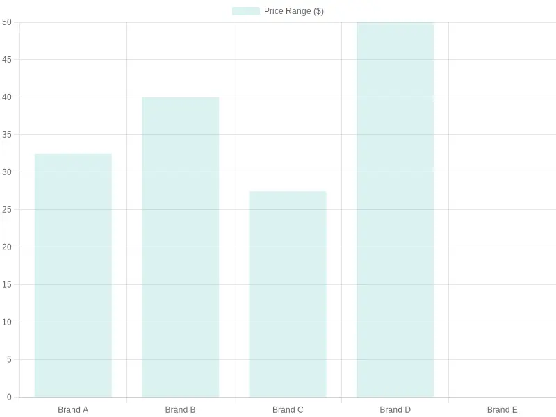 Brand Price Comparison