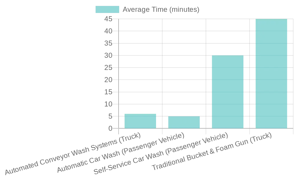 Average Wash Time Comparison