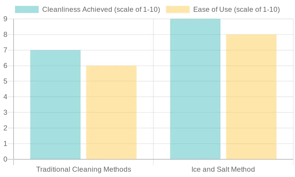 Comparison of Cleaning Methods