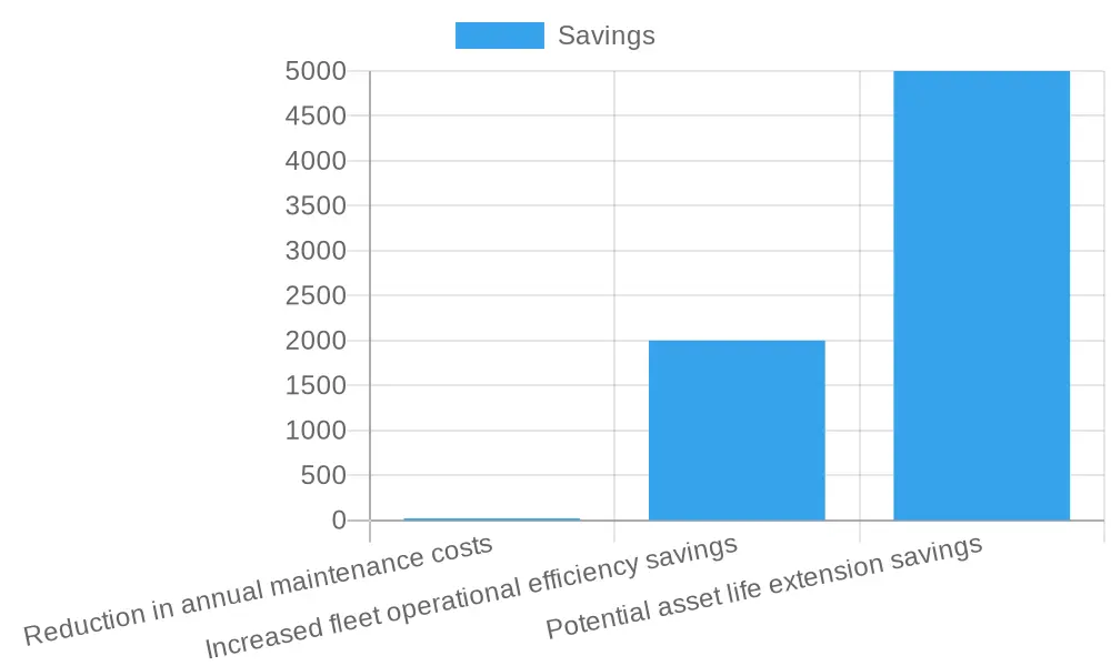 Financial Savings Analysis