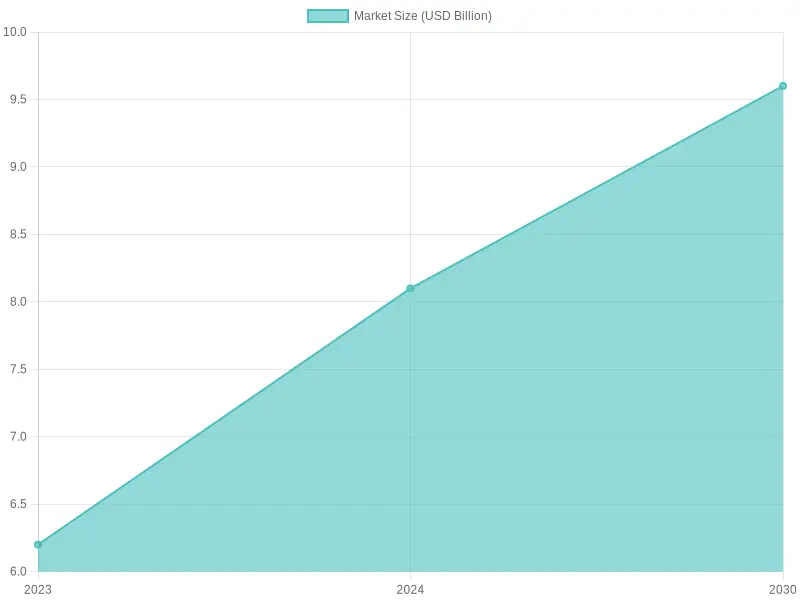 Fire Truck Market Size Over Time