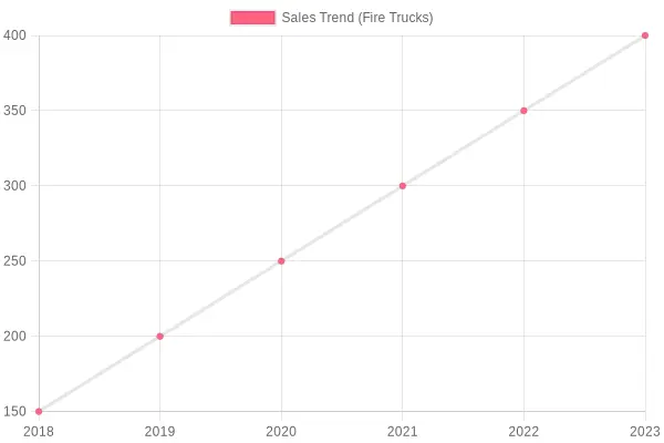 Sales Trend of Fire Trucks