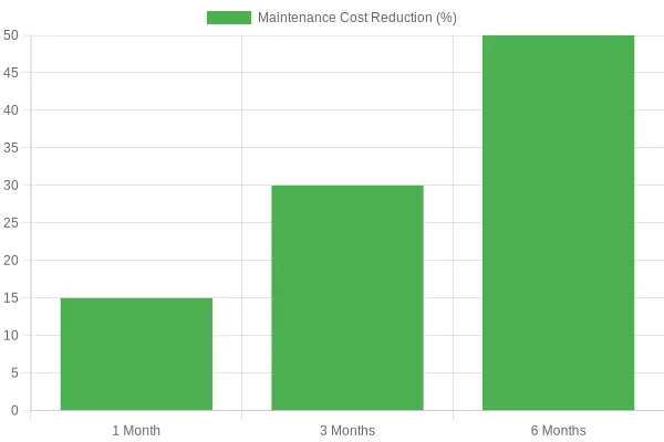 Maintenance Cost Reduction Over Time