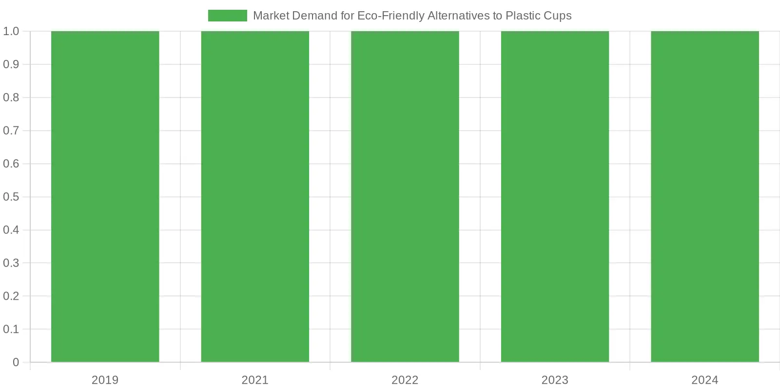 Market Demand Growth for Eco-Friendly Alternatives to Plastic Cups