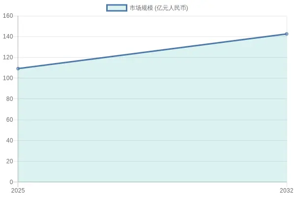 Market Size Chart