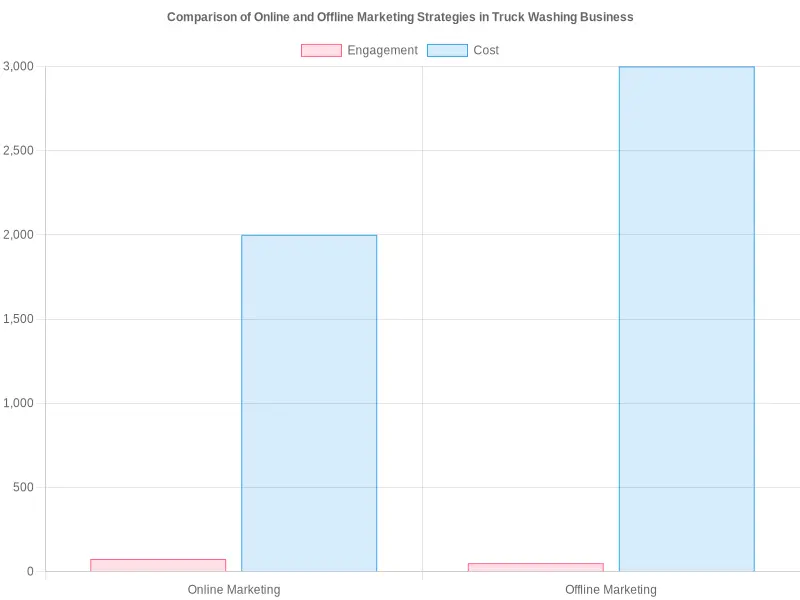 Comparison of Online and Offline Marketing Strategies in Truck Washing Business
