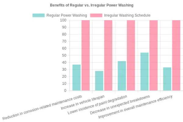 Benefits of Regular vs. Irregular Power Washing