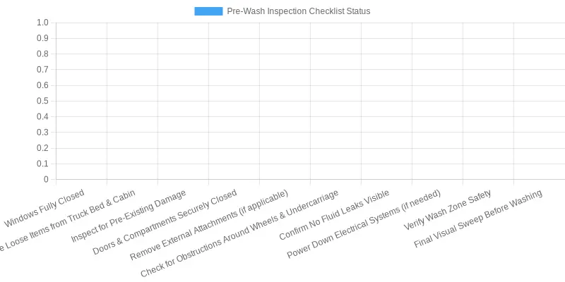 Pre-Wash Inspection Checklist