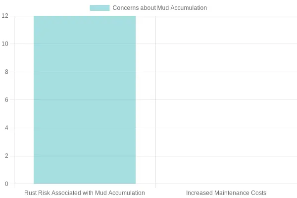 Chart on Rust Risk and Maintenance Costs