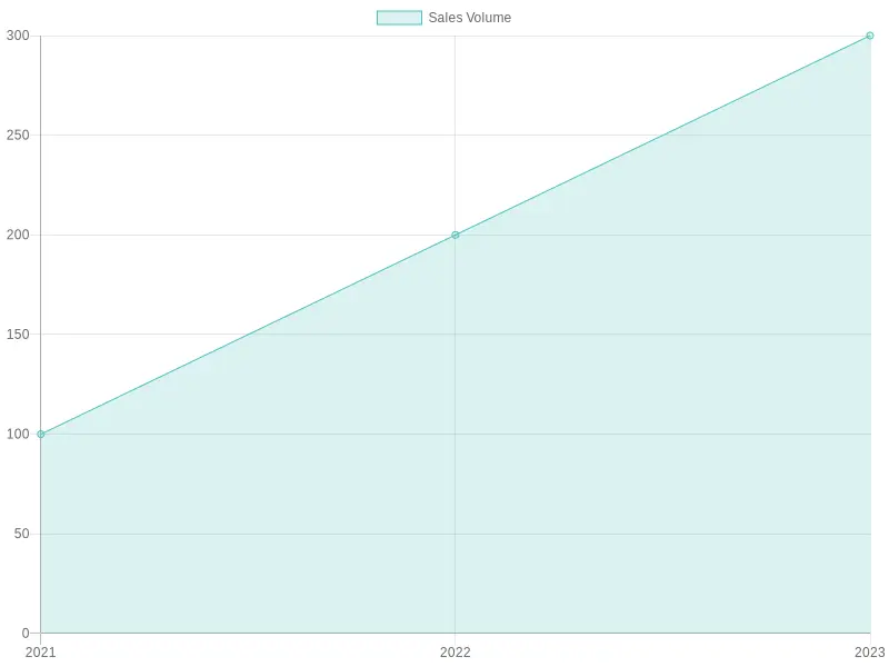 Rescue Pumper Sales Volume Chart