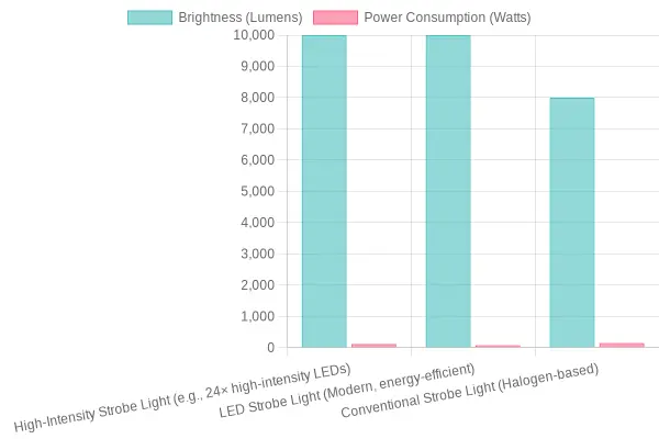 Comparison of Strobe Light Configurations
