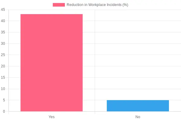 Impact of Strobe Lights on Workplace Incidents