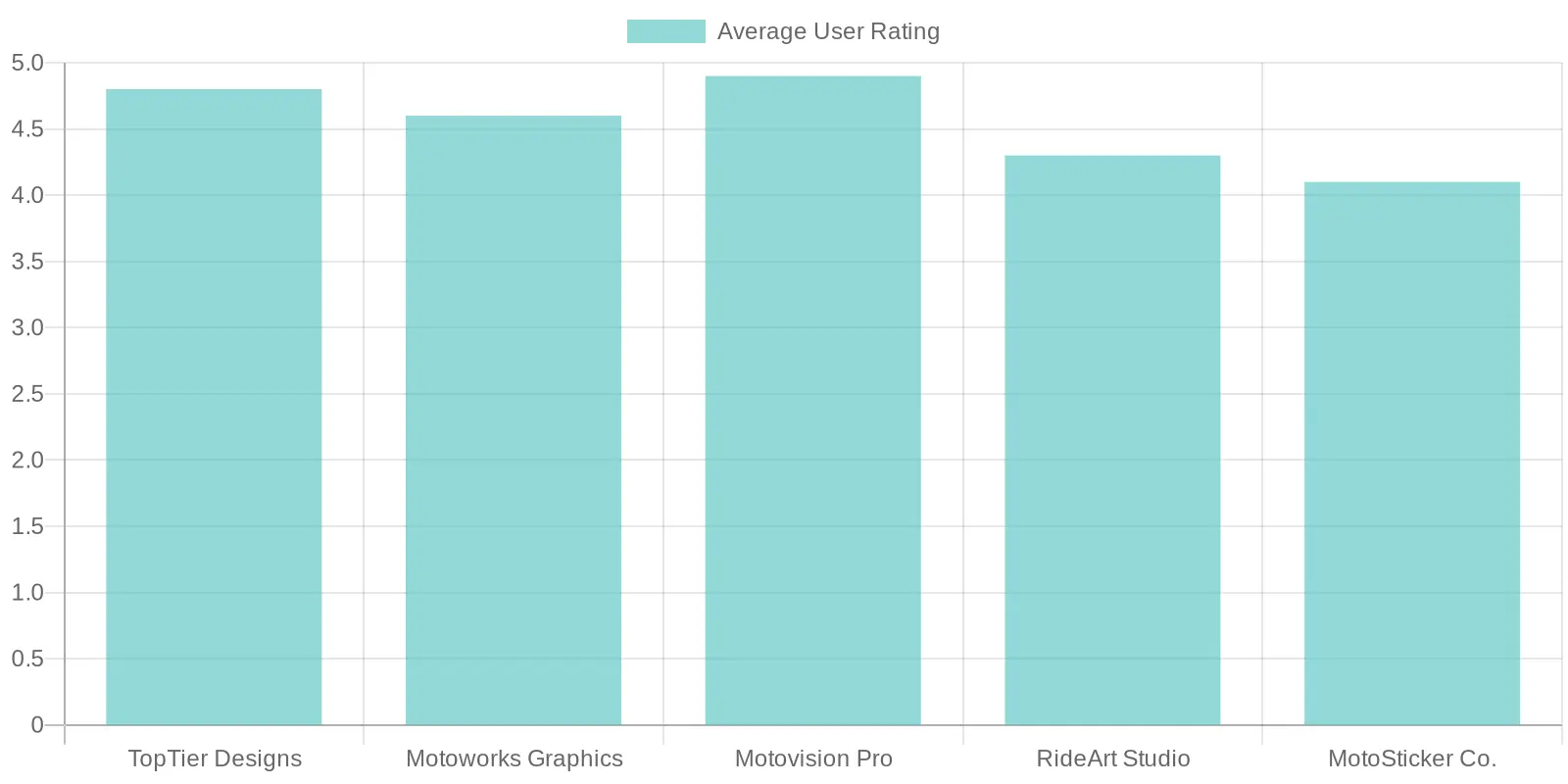 Average User Ratings of Suppliers