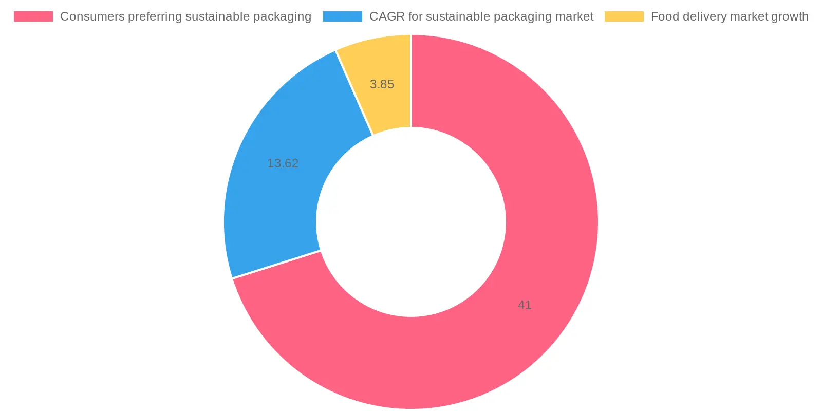 Insights on Sustainable Packaging and Market Growth