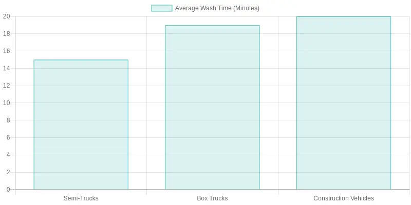 Average Truck Wash Times by Category