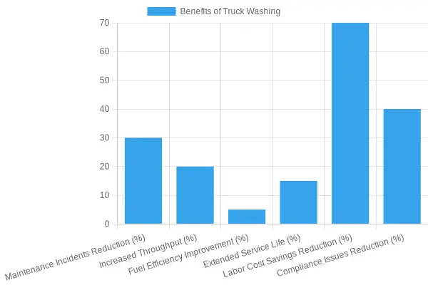 Graph showing benefits of truck washing including longevity and efficiency