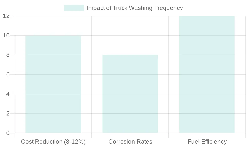 Impact of Truck Washing Frequency