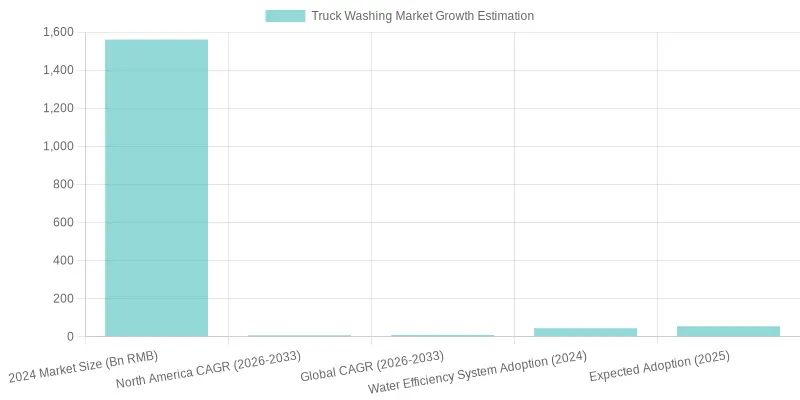 Truck Washing Market Trends