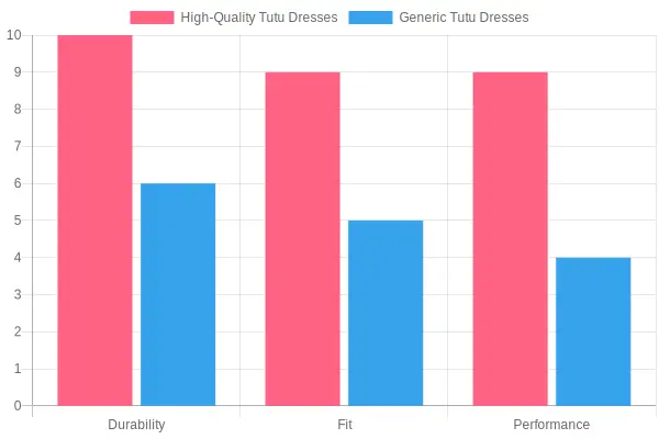 Comparison of Tutu Quality