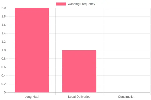 Washing Frequency Chart