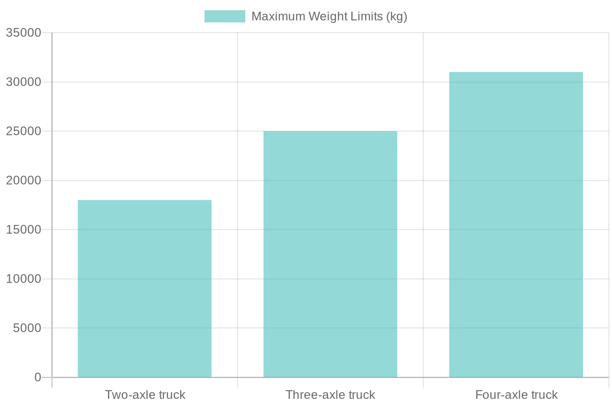 Weight Limits for Trucks