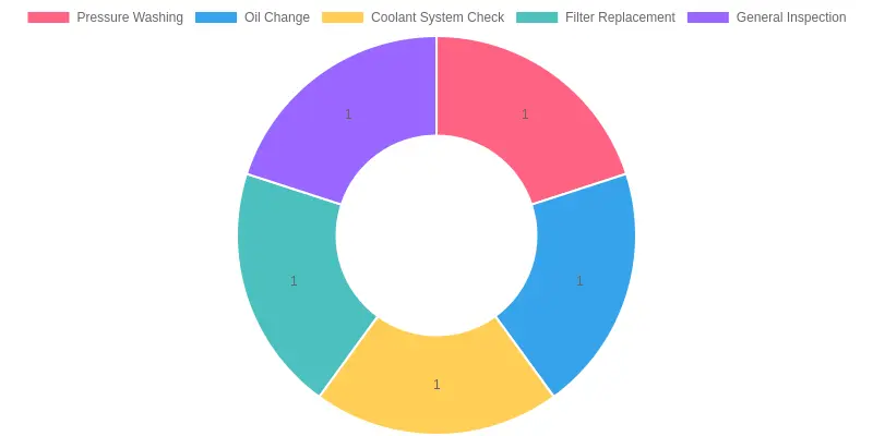 Maintenance Tasks Frequency