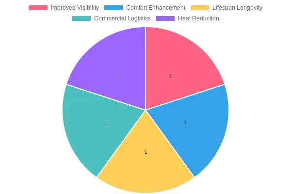 Chart showing the benefits of Window Tinting