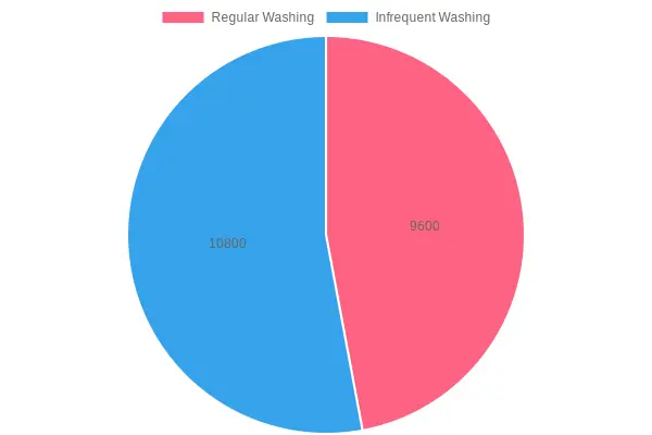 Chart illustrating cost savings from regular versus infrequent truck washing