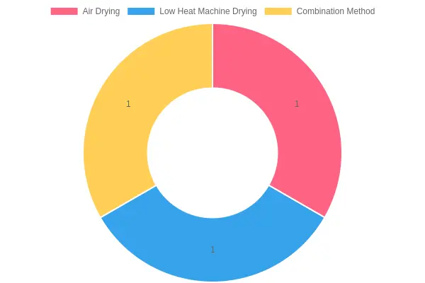 Drying Methods for Hats Chart